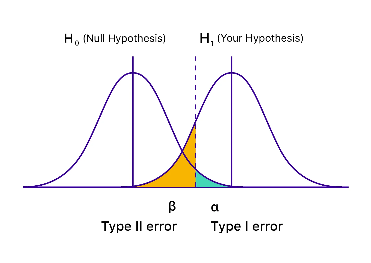 Type I and Type II Errors