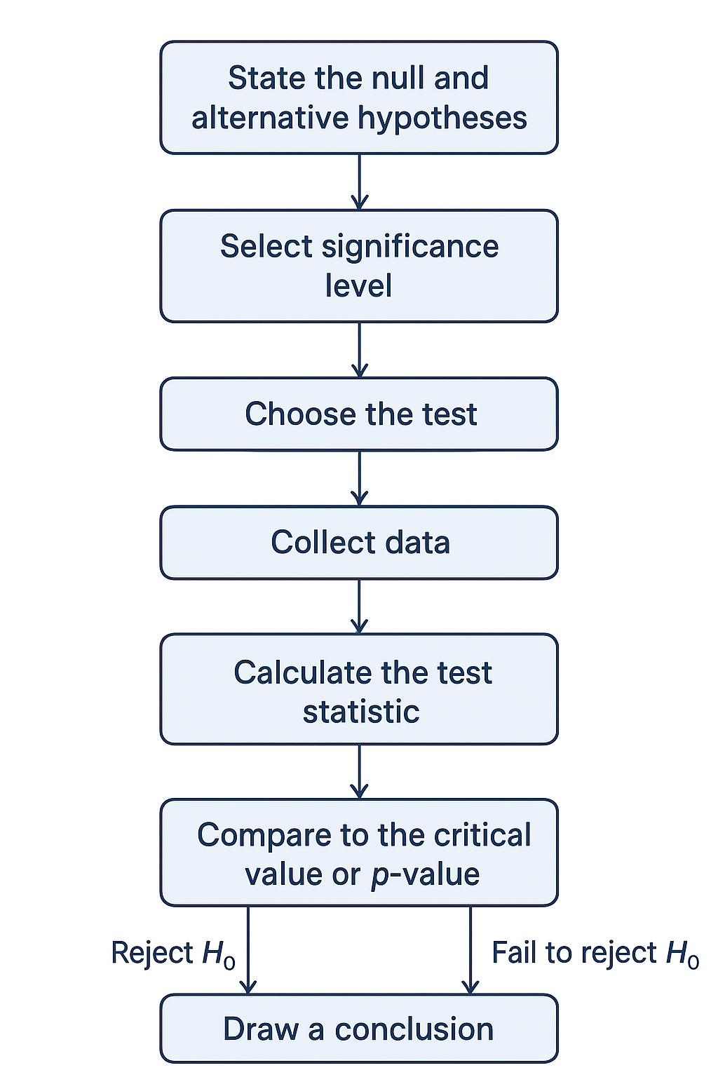 Steps of Hypothesis Testing