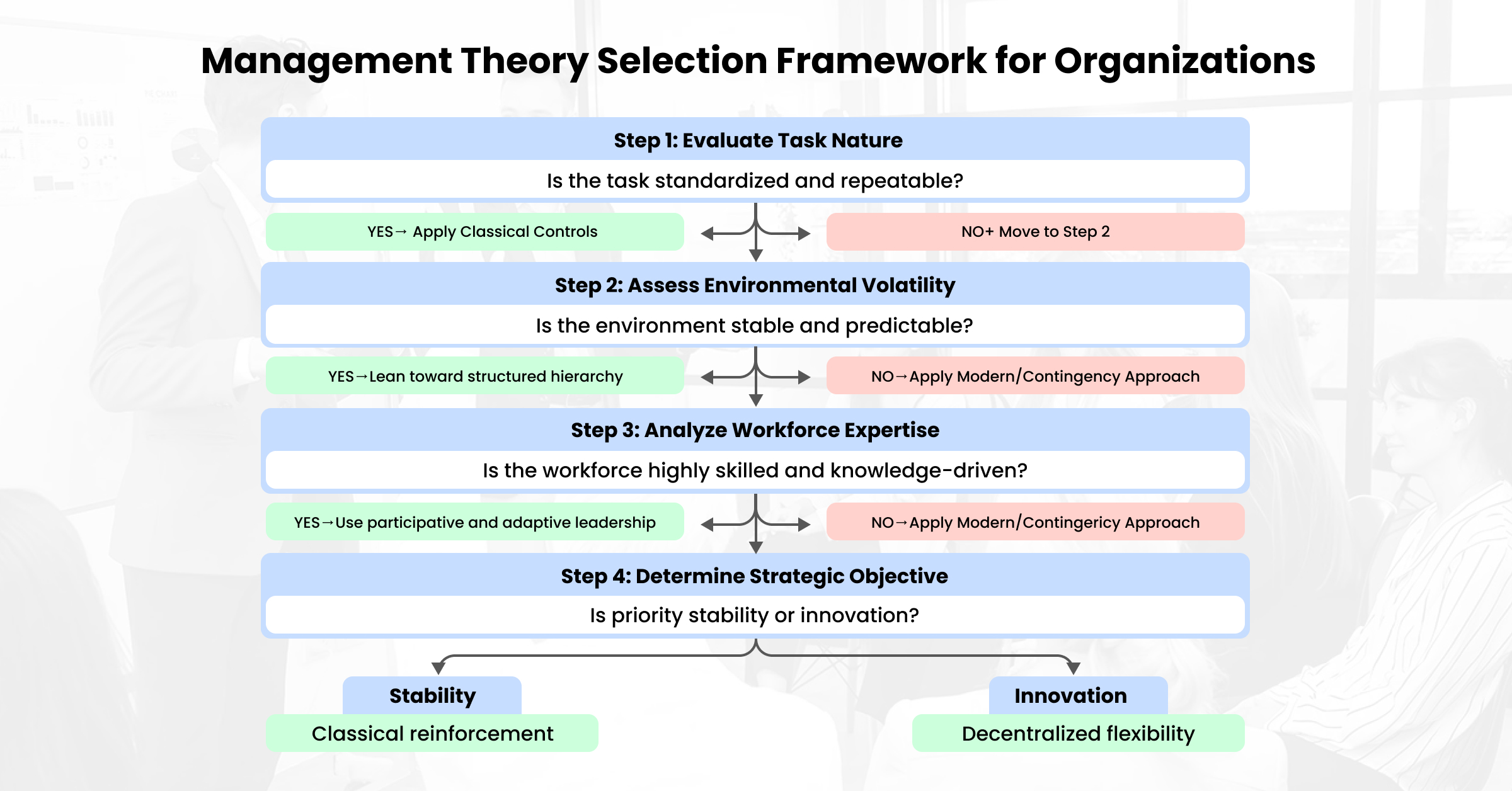 Management Theory