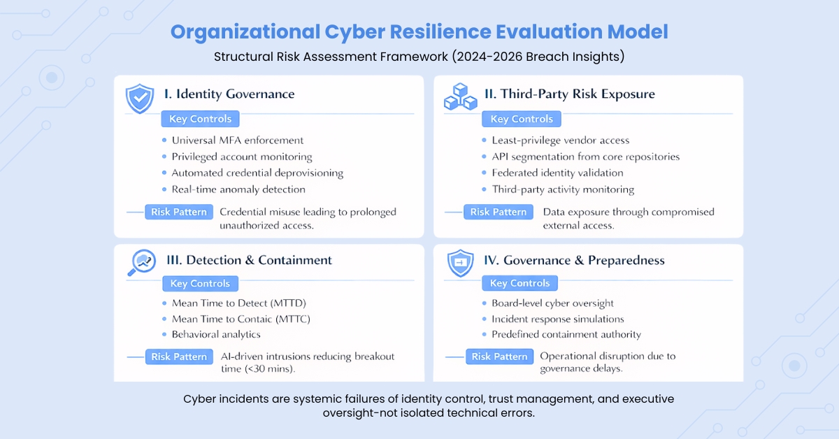 Cyber Resilience Evaluation Model