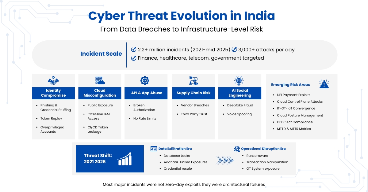 Cyber Threats in India
