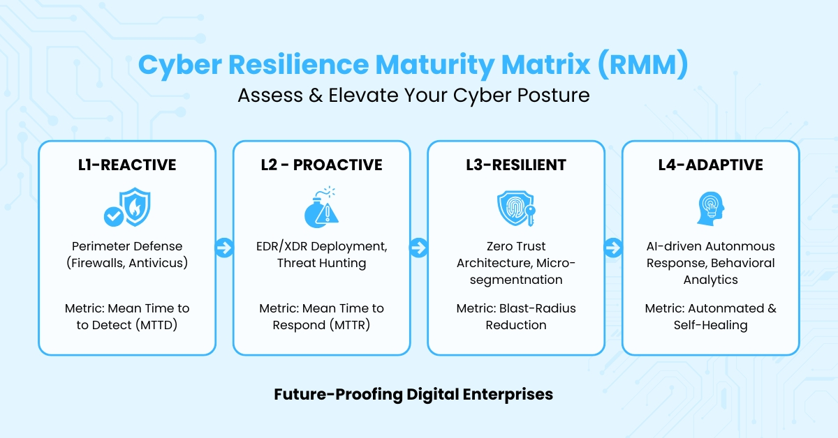 Cyber Resilience Maturity Matrix model