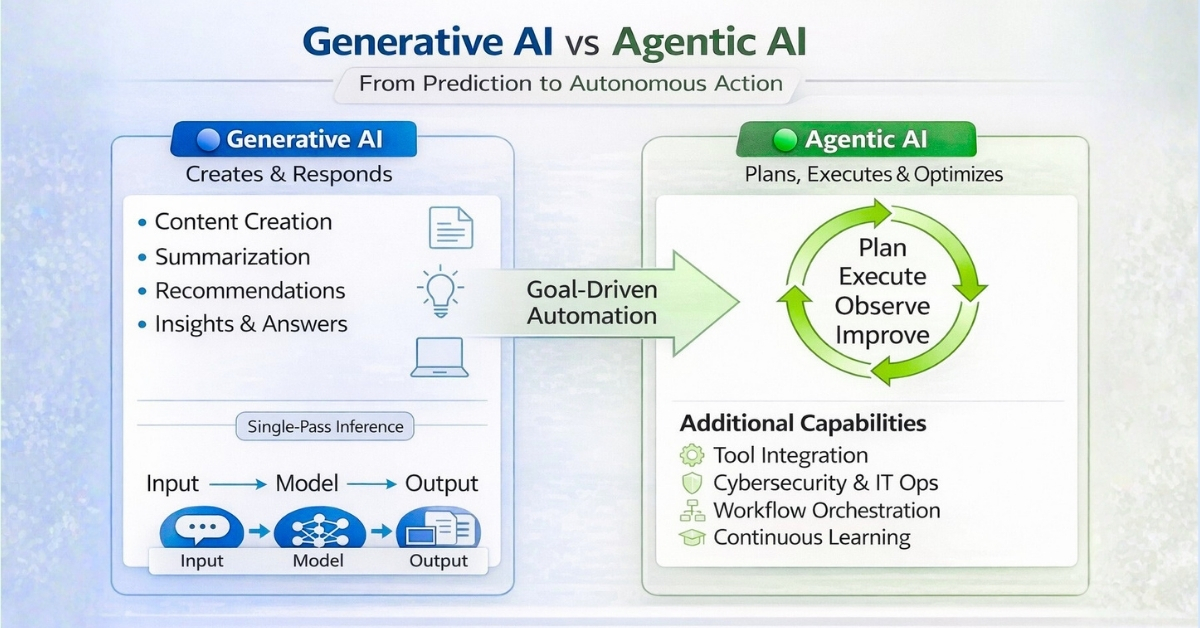 Generative AI vs Agentic AI